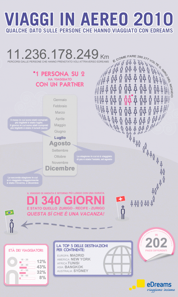 Infografico voli edreams 2010