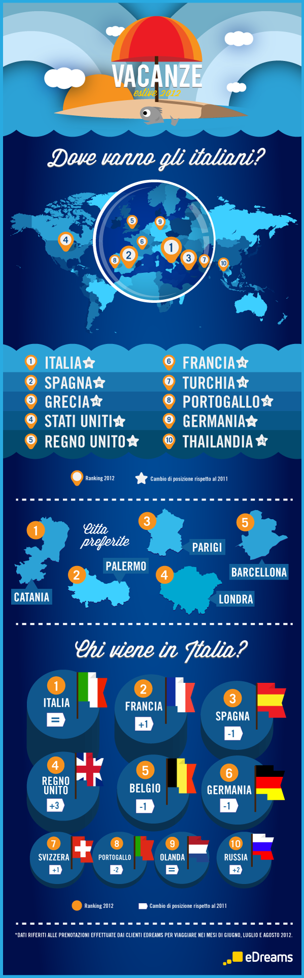 Infografica vacanze estive 2012