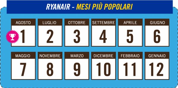 mesi piu popolari voli ryanair