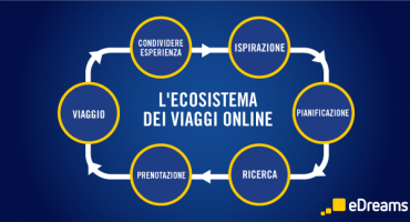 L’ecosistema dei viaggi online