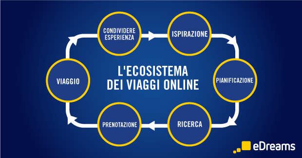 Ecosistema dei viaggi online