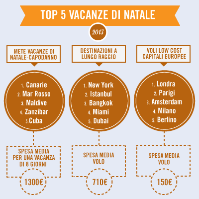vacanze-natale-2013