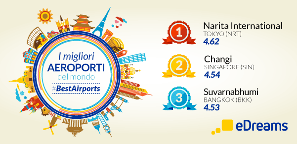 migliori aeroporti edreams