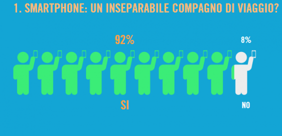 in vacanza con lo smartphone edreams